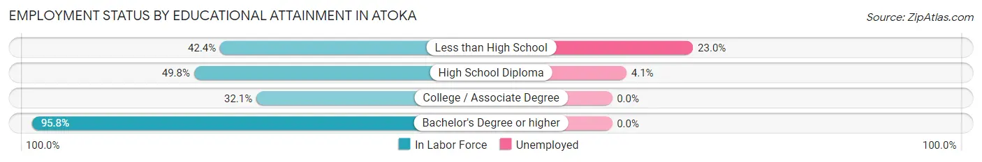 Employment Status by Educational Attainment in Atoka