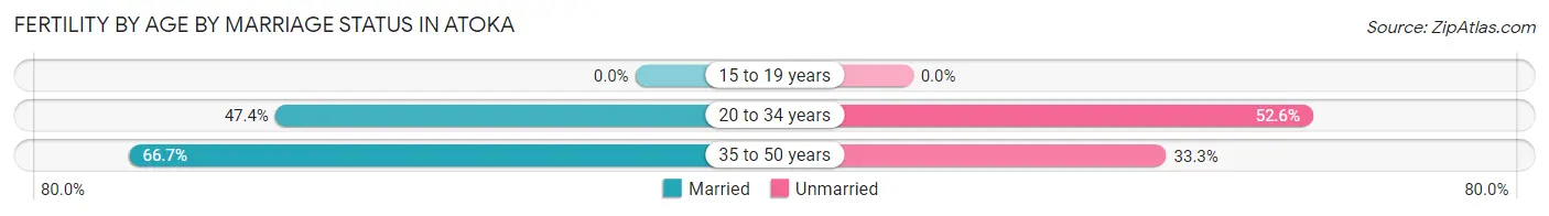 Female Fertility by Age by Marriage Status in Atoka