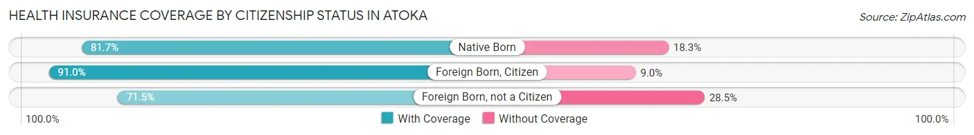 Health Insurance Coverage by Citizenship Status in Atoka