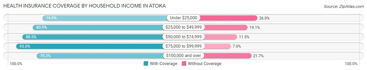 Health Insurance Coverage by Household Income in Atoka