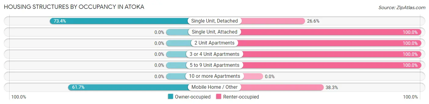 Housing Structures by Occupancy in Atoka