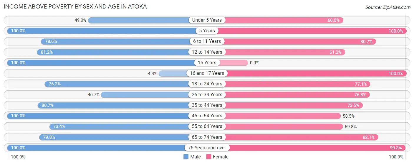Income Above Poverty by Sex and Age in Atoka