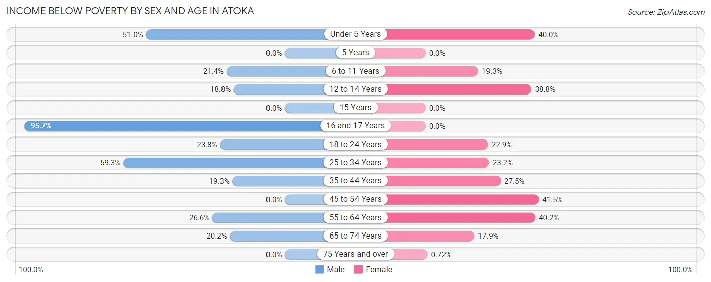Income Below Poverty by Sex and Age in Atoka