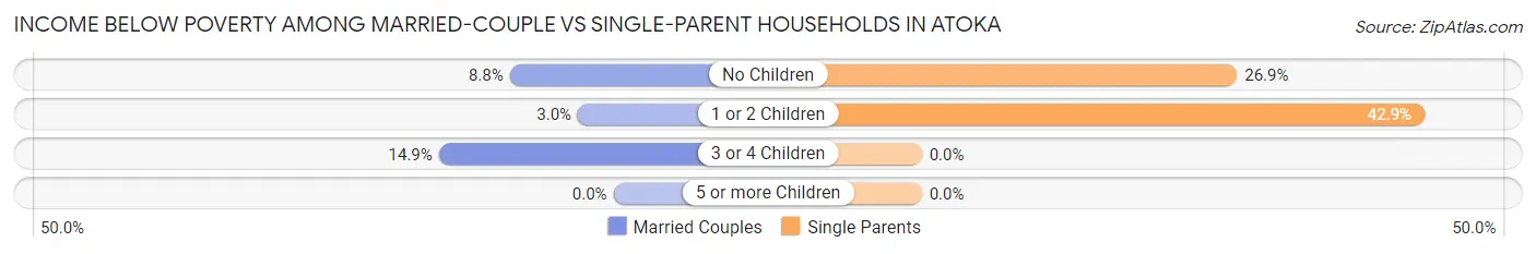 Income Below Poverty Among Married-Couple vs Single-Parent Households in Atoka