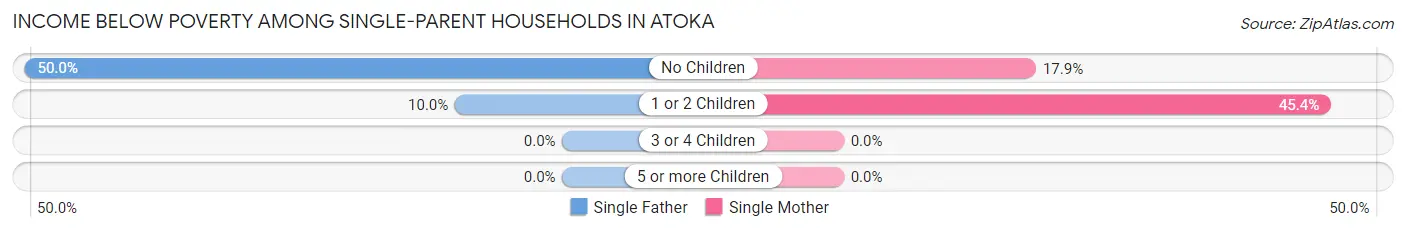 Income Below Poverty Among Single-Parent Households in Atoka