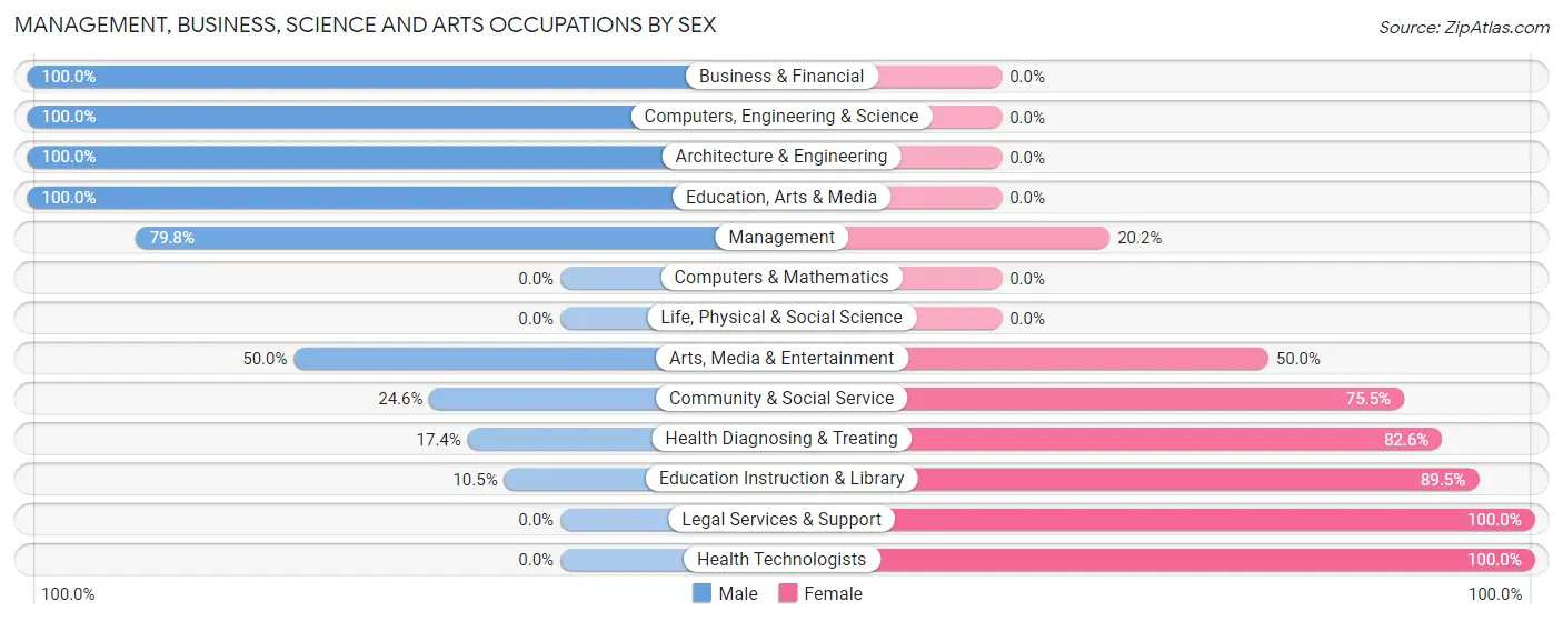 Management, Business, Science and Arts Occupations by Sex in Atoka