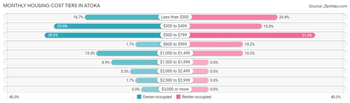 Monthly Housing Cost Tiers in Atoka