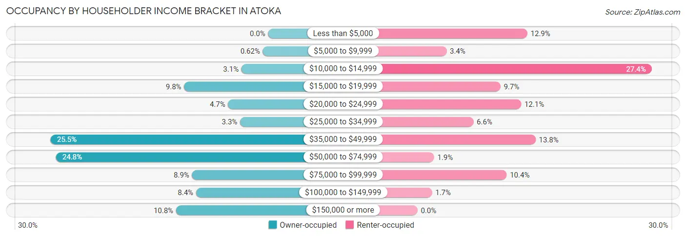 Occupancy by Householder Income Bracket in Atoka
