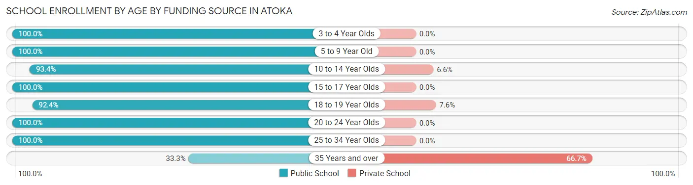 School Enrollment by Age by Funding Source in Atoka