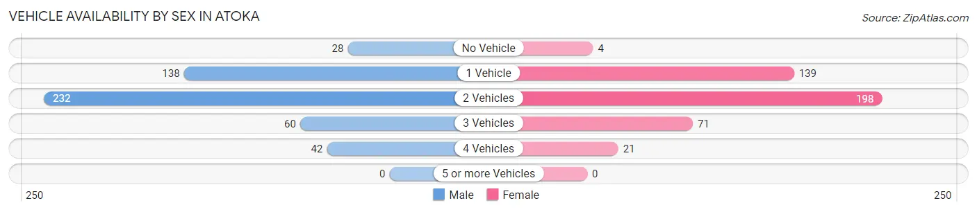 Vehicle Availability by Sex in Atoka