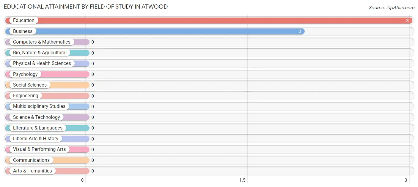 Educational Attainment by Field of Study in Atwood