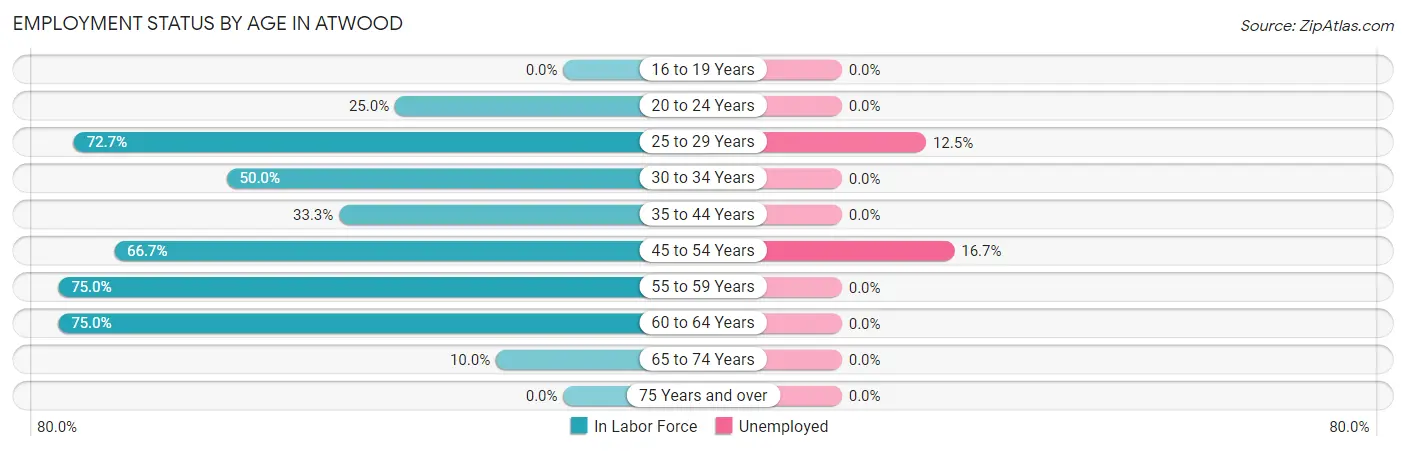 Employment Status by Age in Atwood