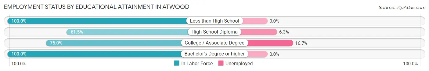 Employment Status by Educational Attainment in Atwood