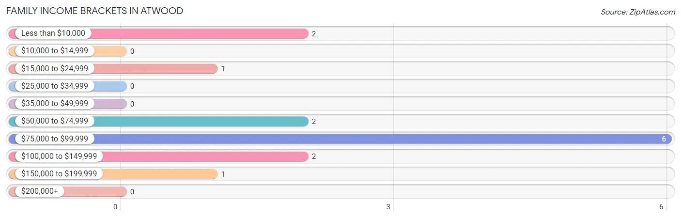 Family Income Brackets in Atwood