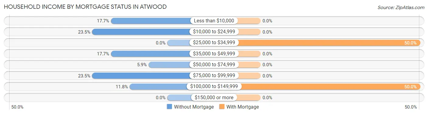 Household Income by Mortgage Status in Atwood