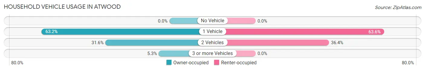 Household Vehicle Usage in Atwood