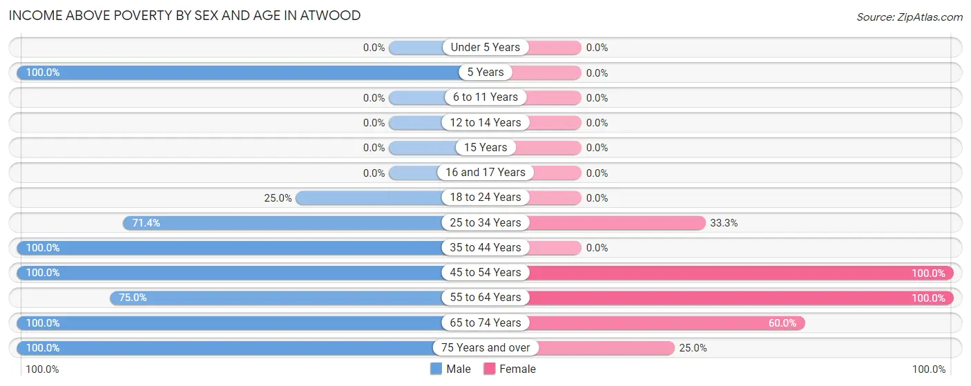 Income Above Poverty by Sex and Age in Atwood