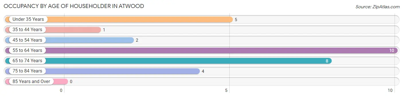 Occupancy by Age of Householder in Atwood