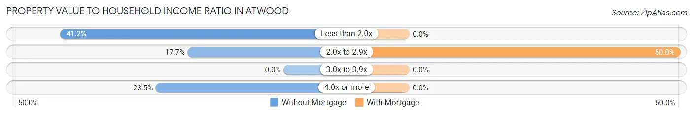 Property Value to Household Income Ratio in Atwood