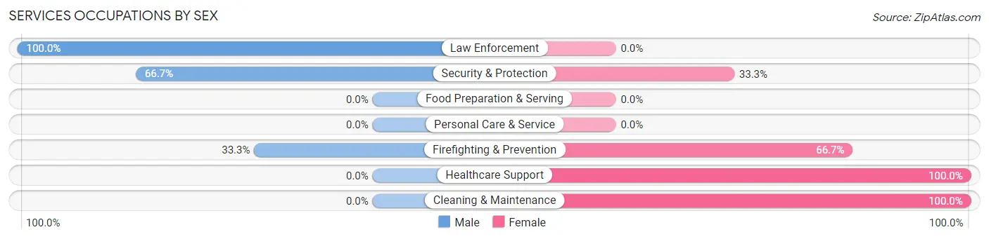 Services Occupations by Sex in Atwood