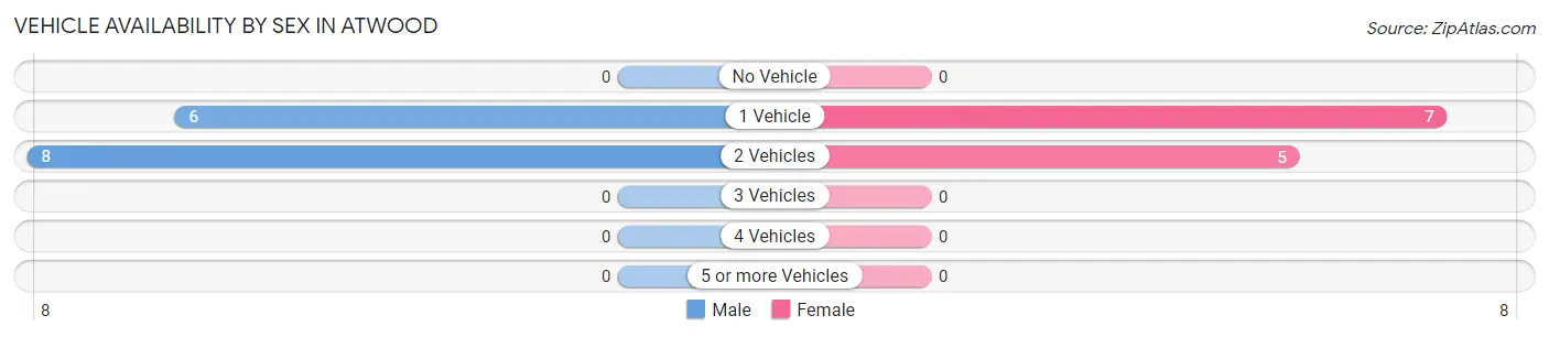 Vehicle Availability by Sex in Atwood