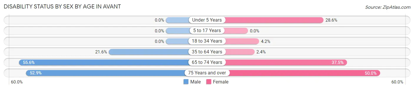 Disability Status by Sex by Age in Avant