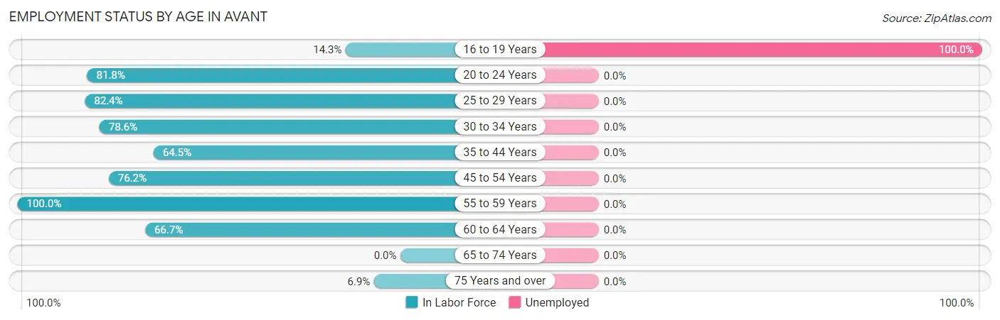 Employment Status by Age in Avant