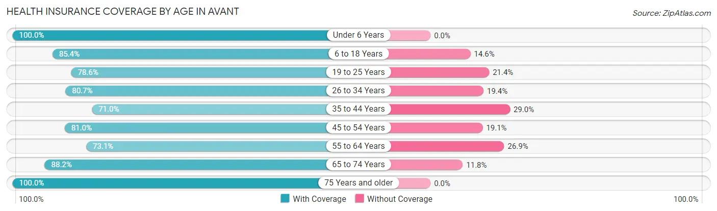 Health Insurance Coverage by Age in Avant