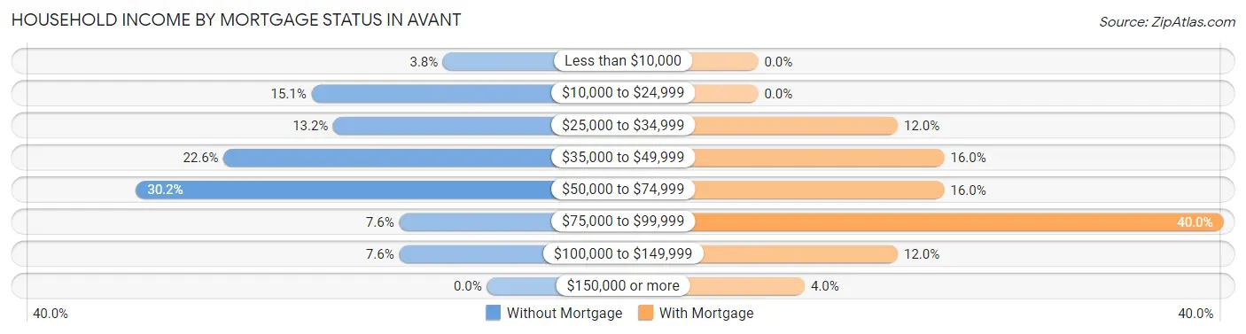 Household Income by Mortgage Status in Avant