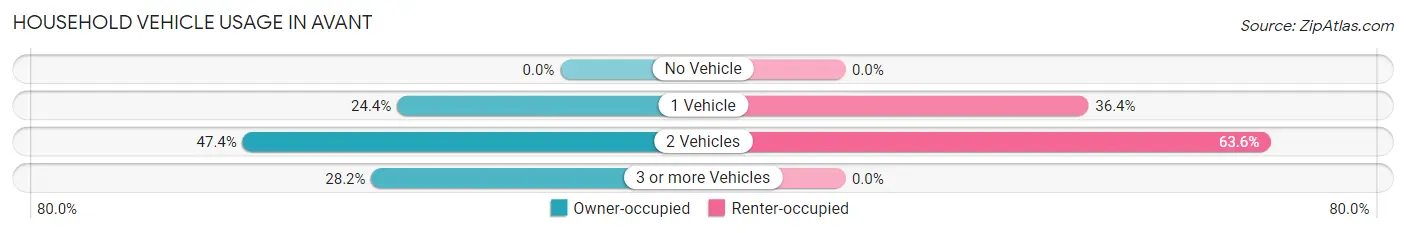 Household Vehicle Usage in Avant
