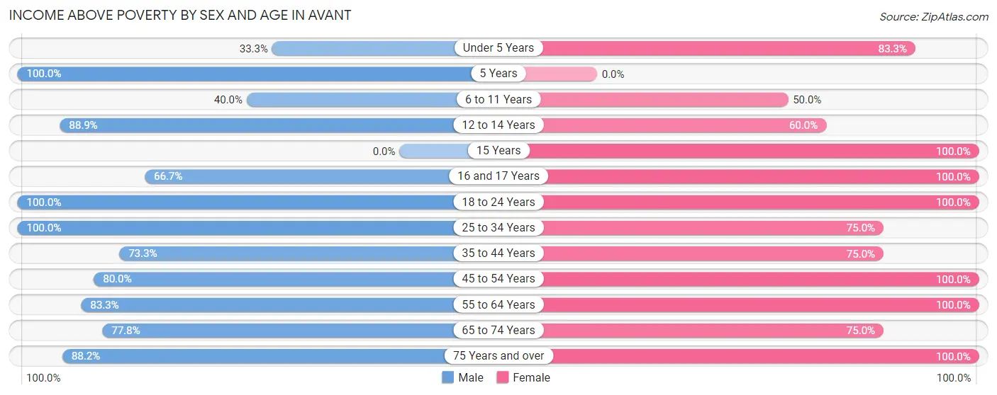 Income Above Poverty by Sex and Age in Avant