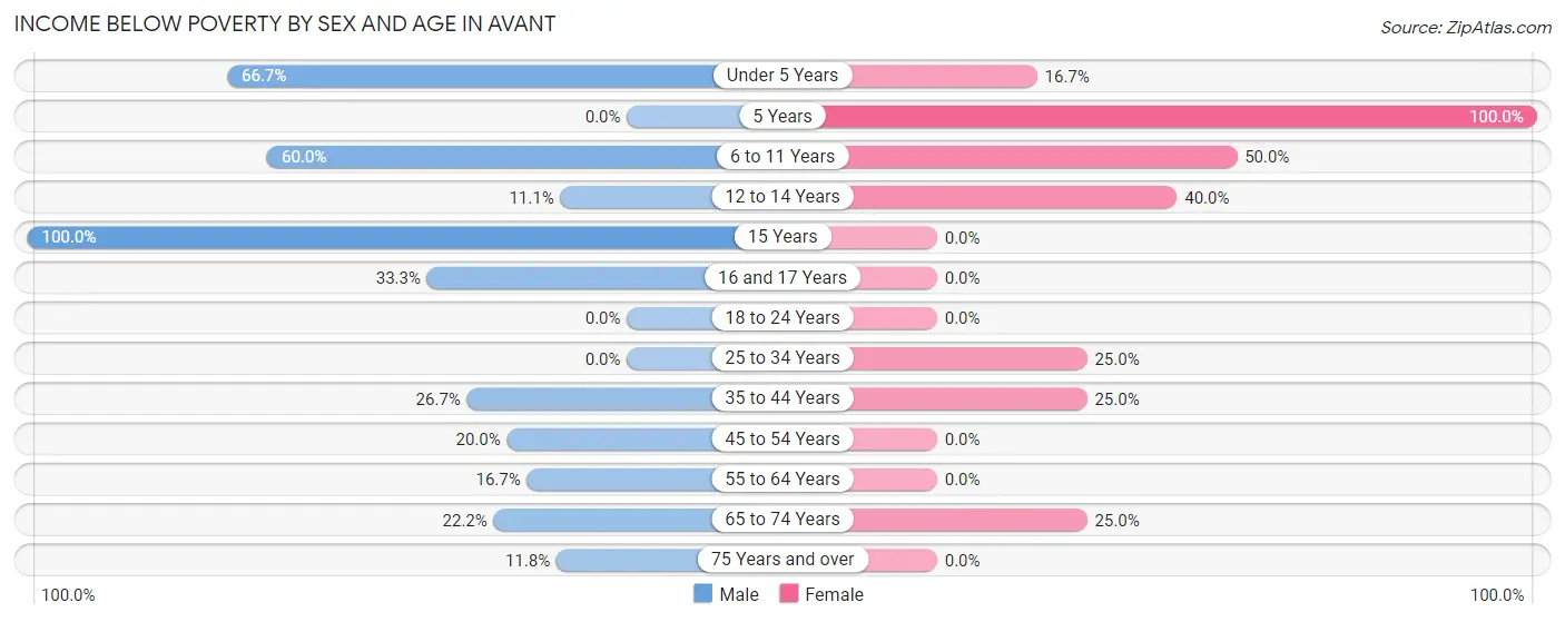 Income Below Poverty by Sex and Age in Avant