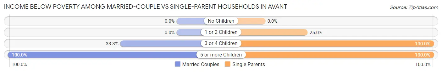 Income Below Poverty Among Married-Couple vs Single-Parent Households in Avant