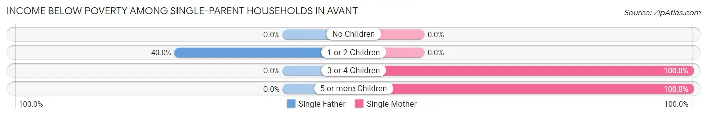Income Below Poverty Among Single-Parent Households in Avant