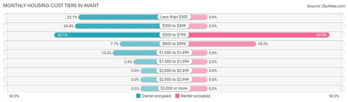 Monthly Housing Cost Tiers in Avant