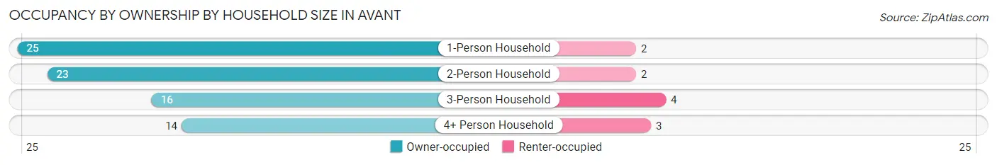 Occupancy by Ownership by Household Size in Avant