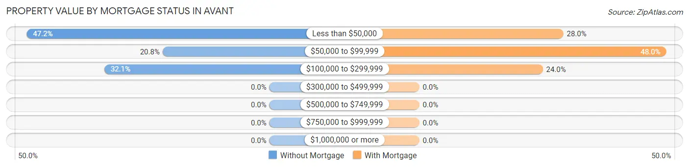 Property Value by Mortgage Status in Avant