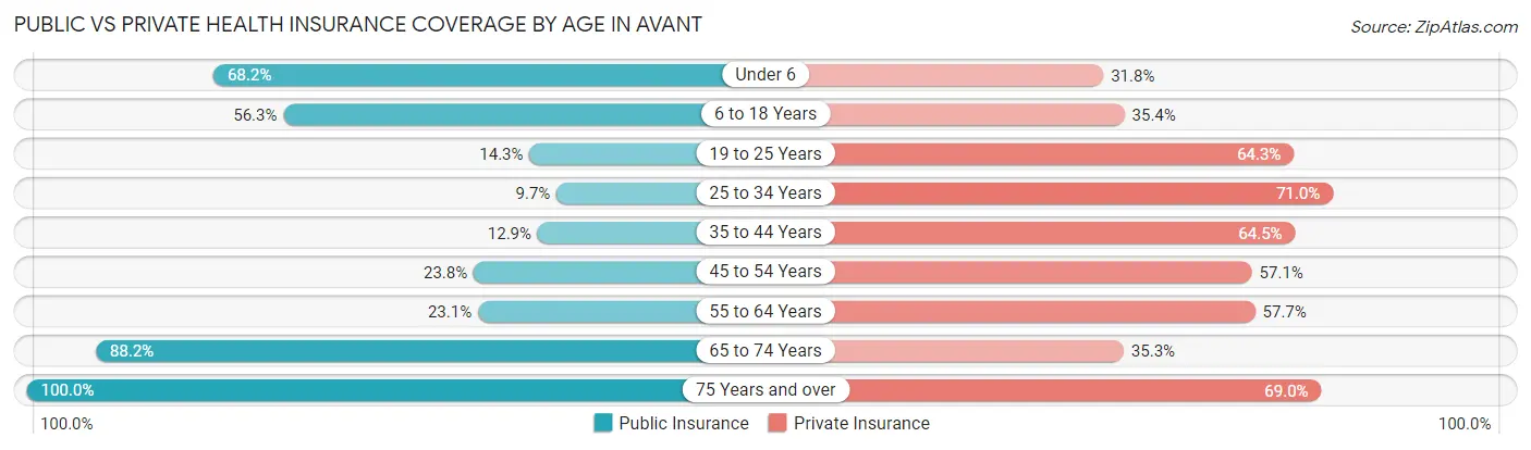Public vs Private Health Insurance Coverage by Age in Avant