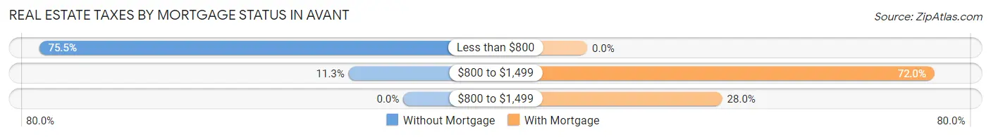 Real Estate Taxes by Mortgage Status in Avant
