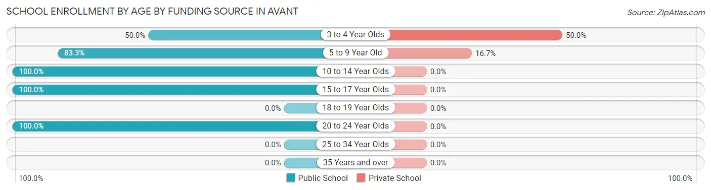 School Enrollment by Age by Funding Source in Avant