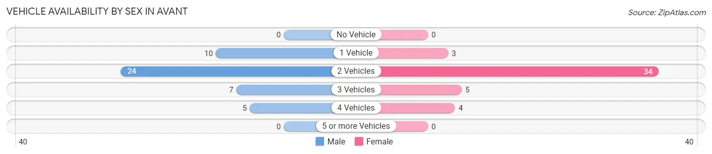Vehicle Availability by Sex in Avant