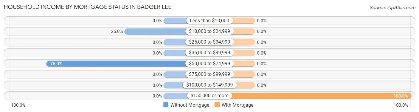 Household Income by Mortgage Status in Badger Lee