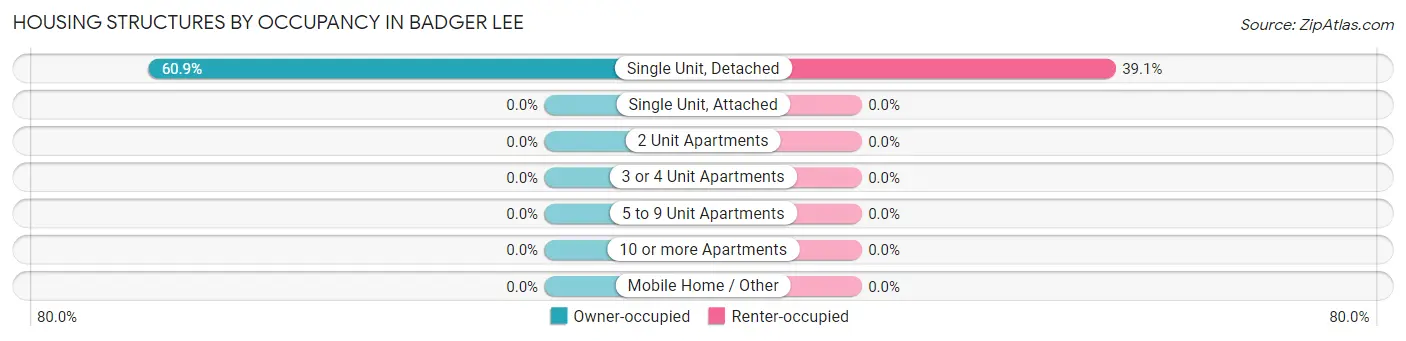 Housing Structures by Occupancy in Badger Lee