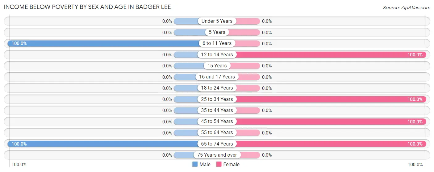 Income Below Poverty by Sex and Age in Badger Lee