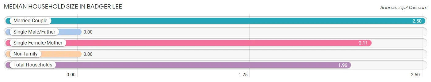 Median Household Size in Badger Lee