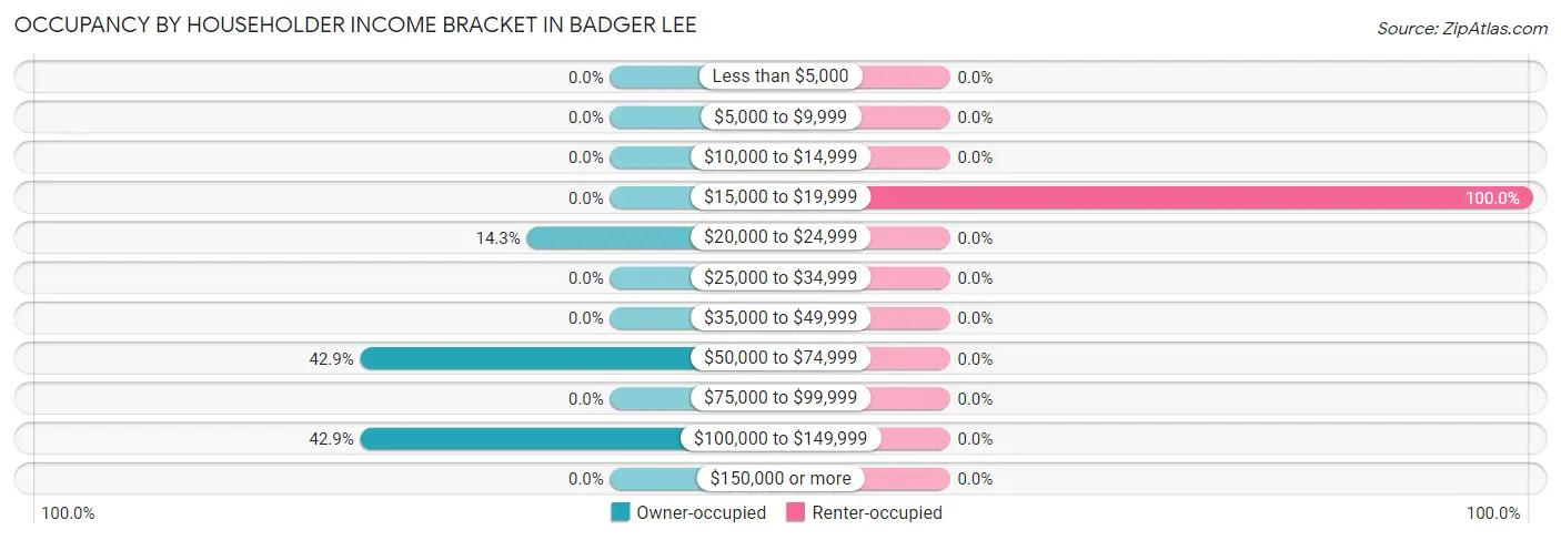 Occupancy by Householder Income Bracket in Badger Lee