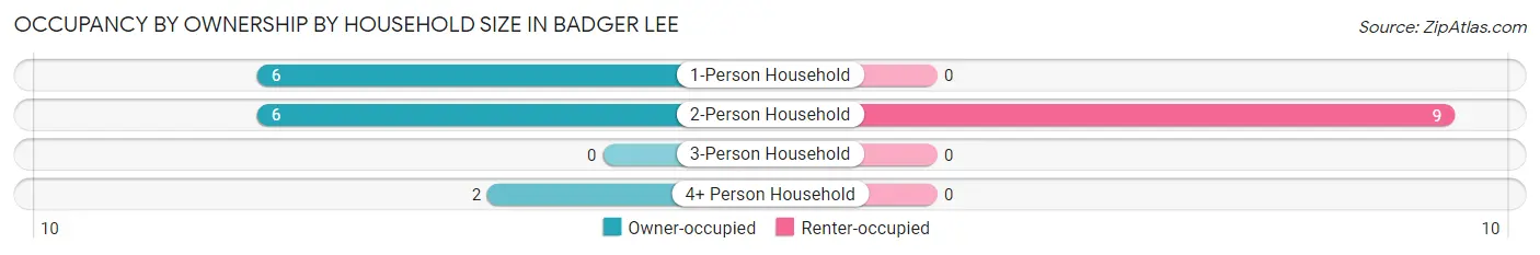 Occupancy by Ownership by Household Size in Badger Lee