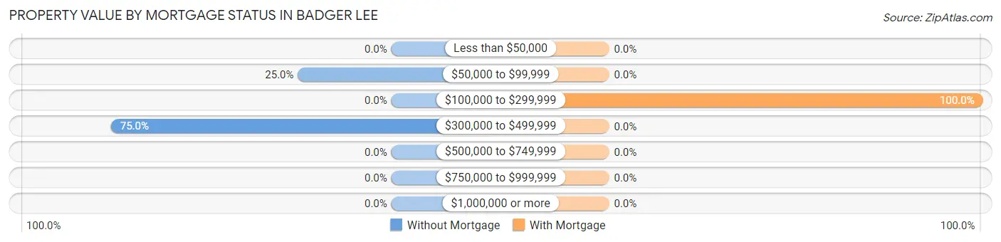 Property Value by Mortgage Status in Badger Lee