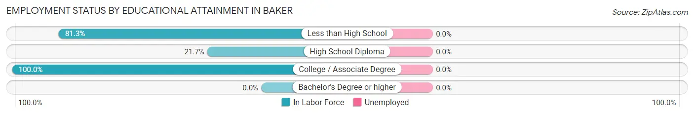 Employment Status by Educational Attainment in Baker
