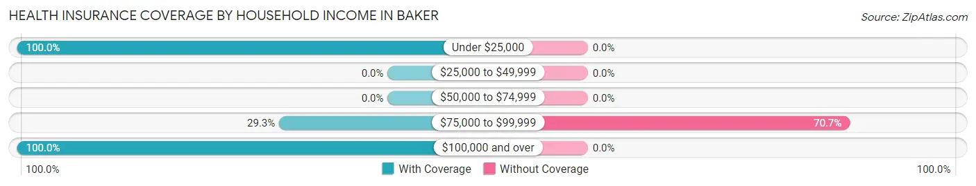 Health Insurance Coverage by Household Income in Baker